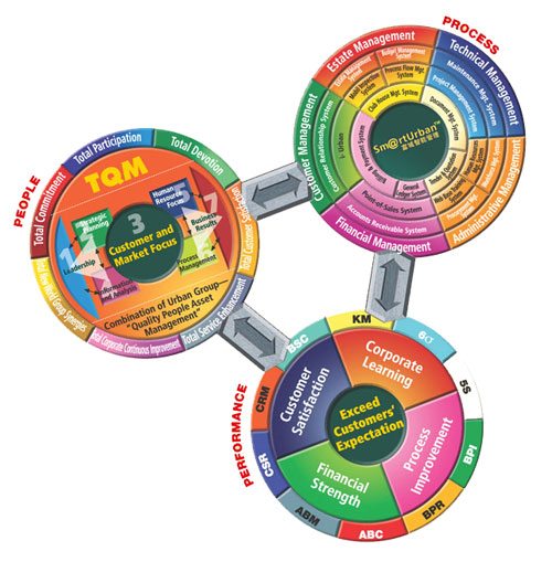 The unique 21st Century TQM Approach: The Urban Premier Management Model